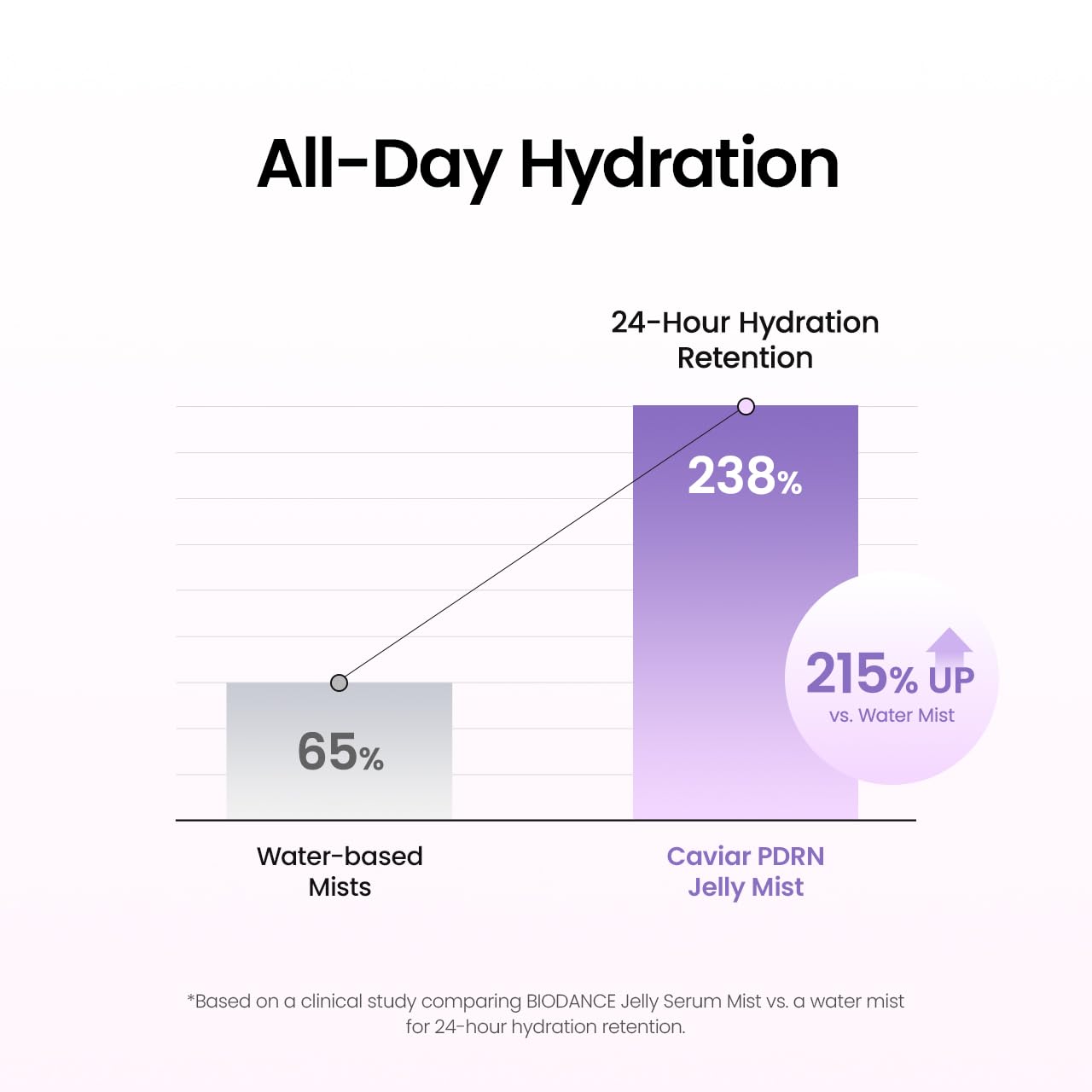 Biodance - Caviar PDRN Jelly Serum Mist